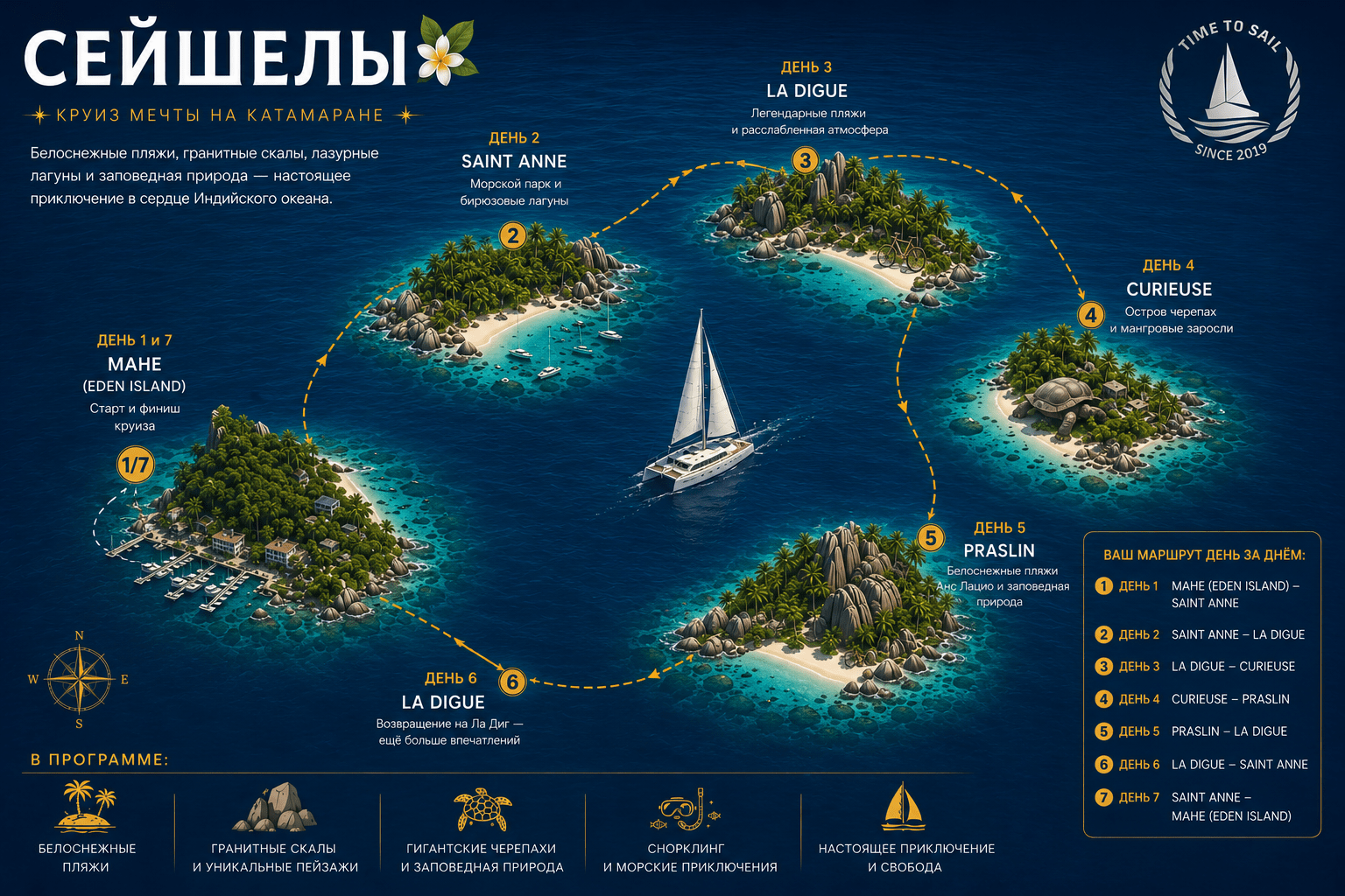 Карта маршрута яхт-тура по Сейшельским островам
